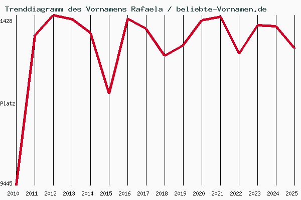 Trenddiagramm des Vornamens Rafaela