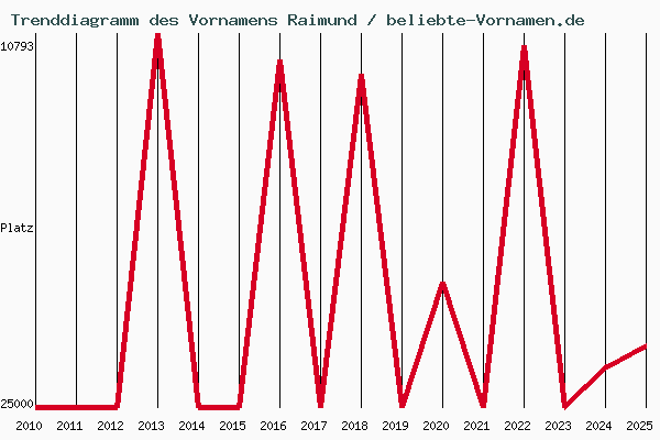 Trenddiagramm des Vornamens Raimund