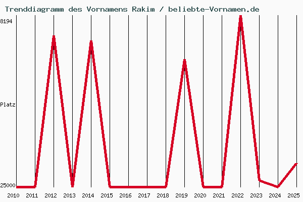 Trenddiagramm des Vornamens Rakim