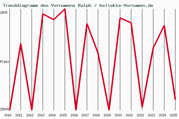 Trenddiagramm des Vornamens Ralph