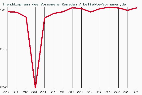 Trenddiagramm des Vornamens Ramadan