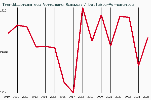 Trenddiagramm des Vornamens Ramazan