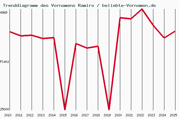 Trenddiagramm des Vornamens Ramiro
