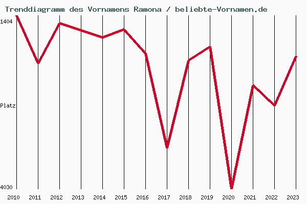 Trenddiagramm des Vornamens Ramona