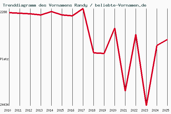 Trenddiagramm des Vornamens Randy