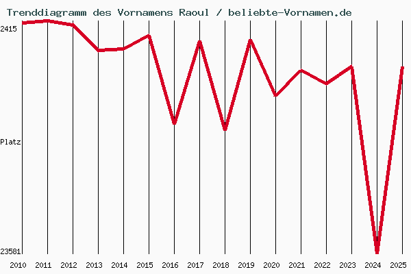Trenddiagramm des Vornamens Raoul