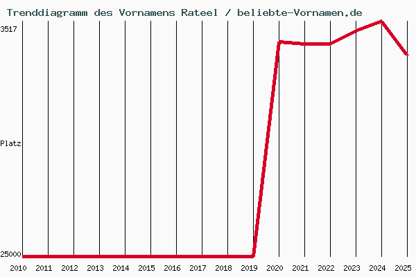 Trenddiagramm des Vornamens Rateel