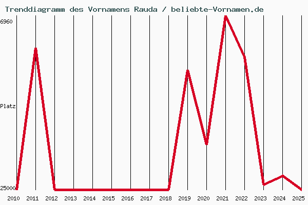 Trenddiagramm des Vornamens Rauda
