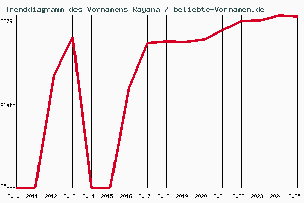 Trenddiagramm des Vornamens Rayana
