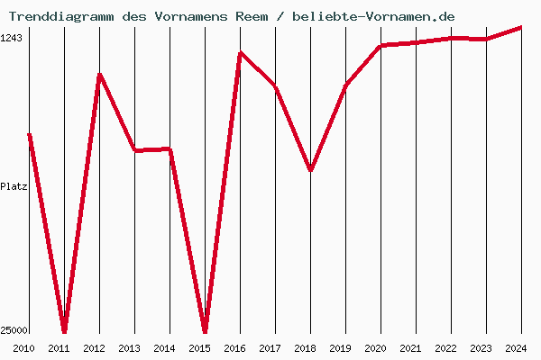 Trenddiagramm des Vornamens Reem