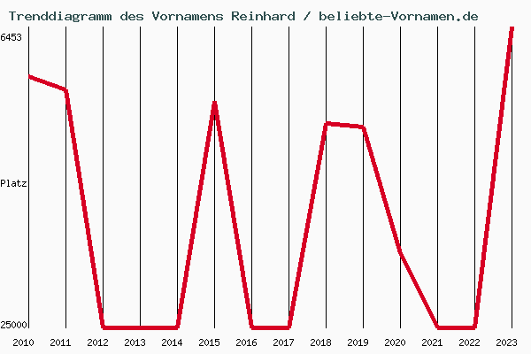 Trenddiagramm des Vornamens Reinhard