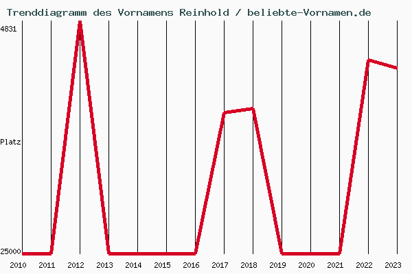 Trenddiagramm des Vornamens Reinhold