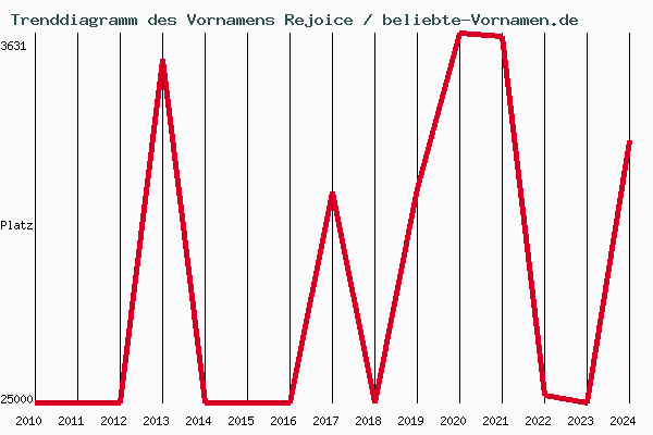 Trenddiagramm des Vornamens Rejoice