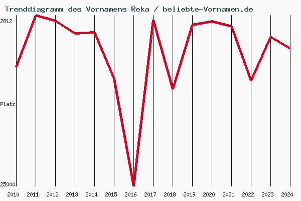 Trenddiagramm des Vornamens Reka