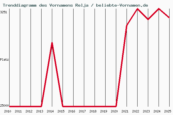 Trenddiagramm des Vornamens Relja