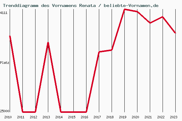 Trenddiagramm des Vornamens Renata