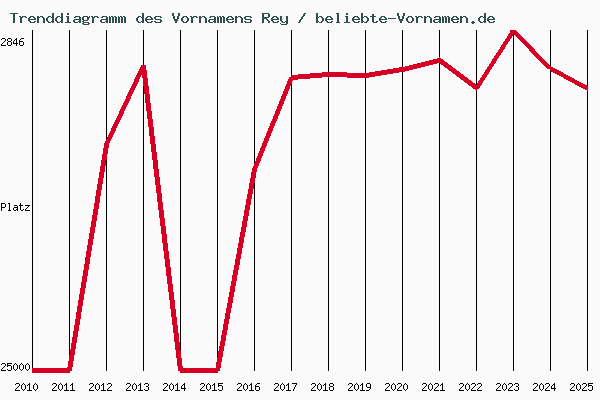 Trenddiagramm des Vornamens Rey