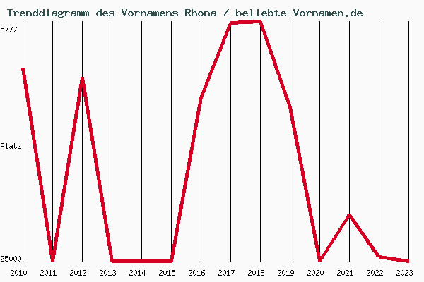 Trenddiagramm des Vornamens Rhona