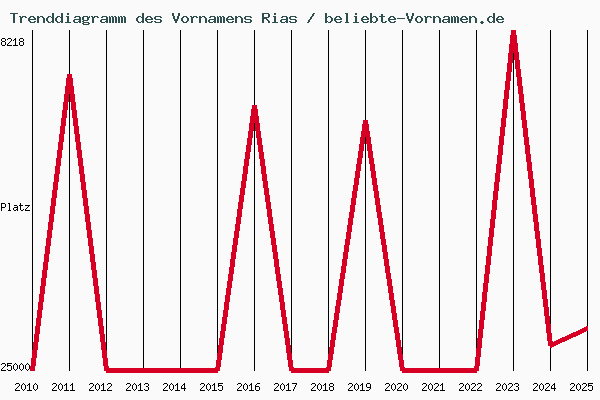 Trenddiagramm des Vornamens Rias