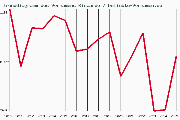 Trenddiagramm des Vornamens Riccardo