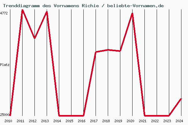 Trenddiagramm des Vornamens Richie