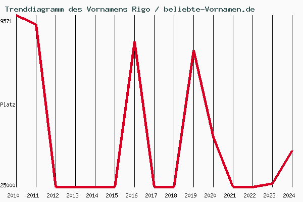 Trenddiagramm des Vornamens Rigo