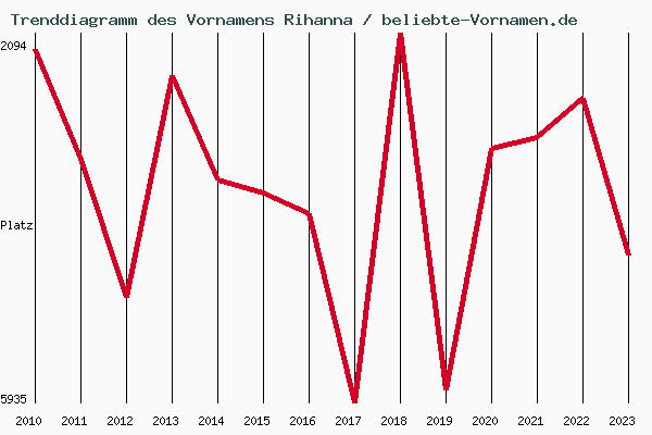 Trenddiagramm des Vornamens Rihanna
