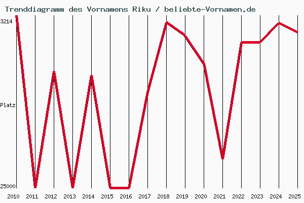 Trenddiagramm des Vornamens Riku