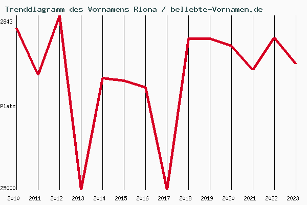 Trenddiagramm des Vornamens Riona
