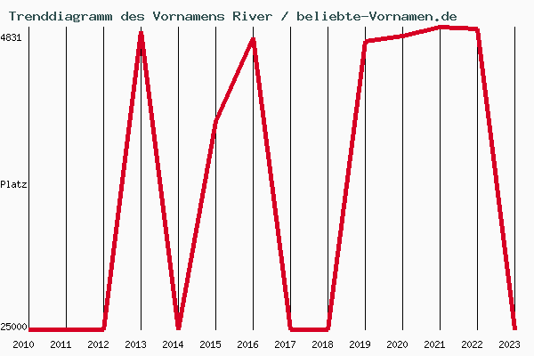 Trenddiagramm des Vornamens River
