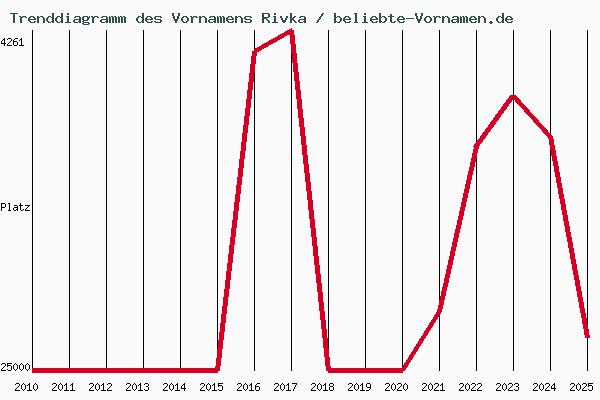 Trenddiagramm des Vornamens Rivka