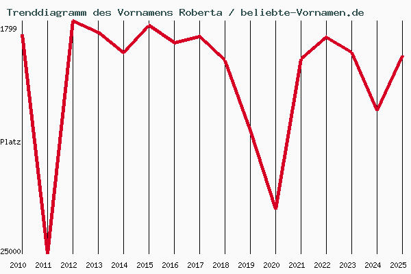 Trenddiagramm des Vornamens Roberta