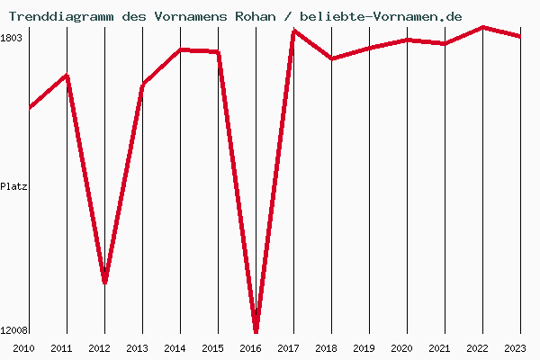 Trenddiagramm des Vornamens Rohan