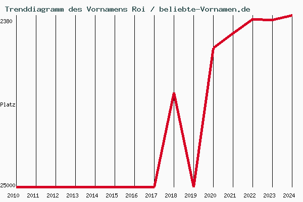 Trenddiagramm des Vornamens Roi