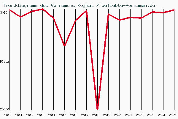 Trenddiagramm des Vornamens Rojhat
