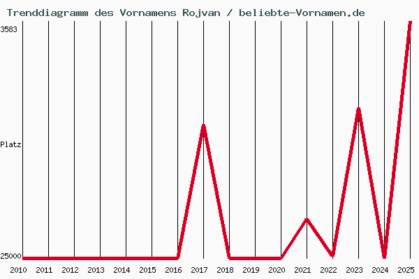 Trenddiagramm des Vornamens Rojvan
