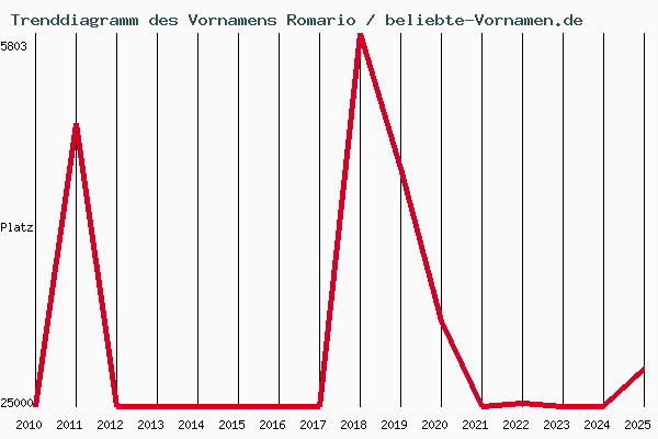 Trenddiagramm des Vornamens Romario