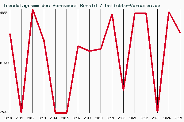 Trenddiagramm des Vornamens Ronald