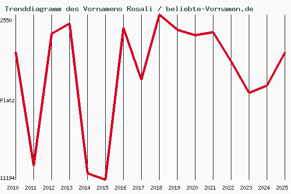 Trenddiagramm des Vornamens Rosali