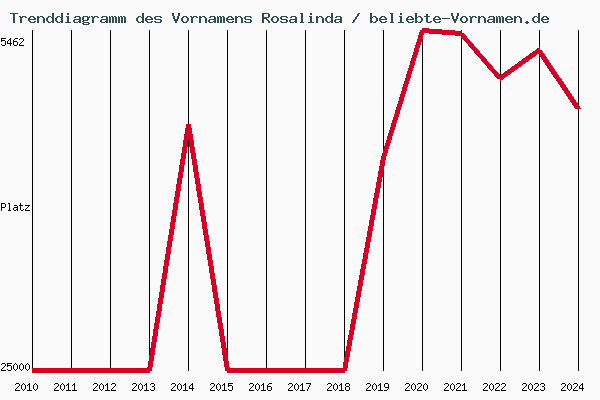 Trenddiagramm des Vornamens Rosalinda