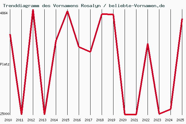 Trenddiagramm des Vornamens Rosalyn