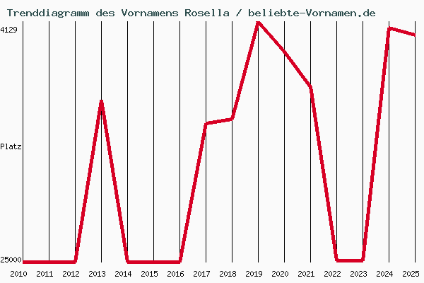 Trenddiagramm des Vornamens Rosella