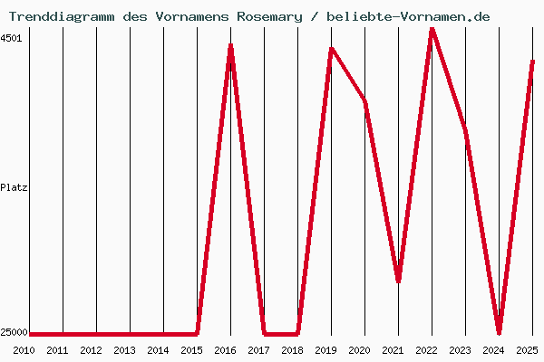 Trenddiagramm des Vornamens Rosemary