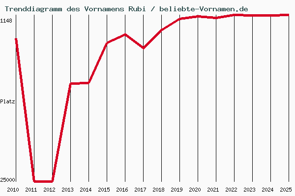 Trenddiagramm des Vornamens Rubi