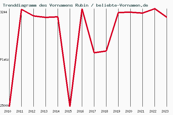Trenddiagramm des Vornamens Rubin