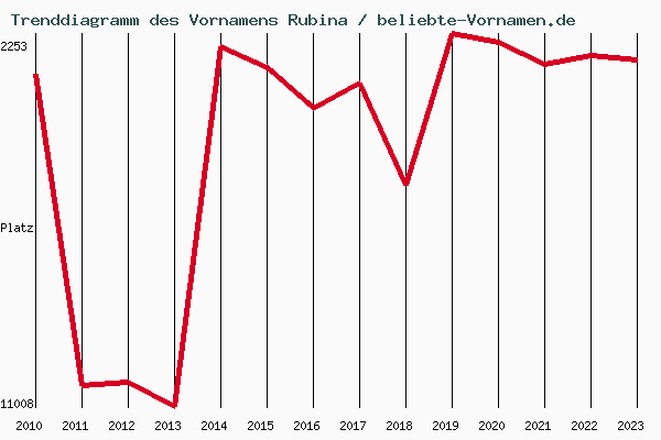 Trenddiagramm des Vornamens Rubina