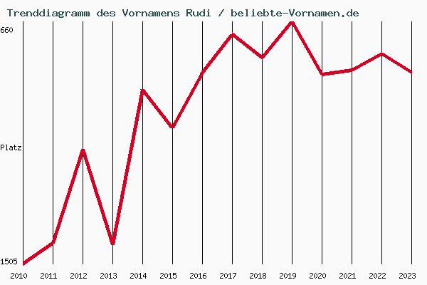 Trenddiagramm des Vornamens Rudi