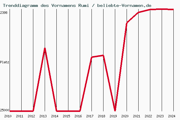 Trenddiagramm des Vornamens Rumi