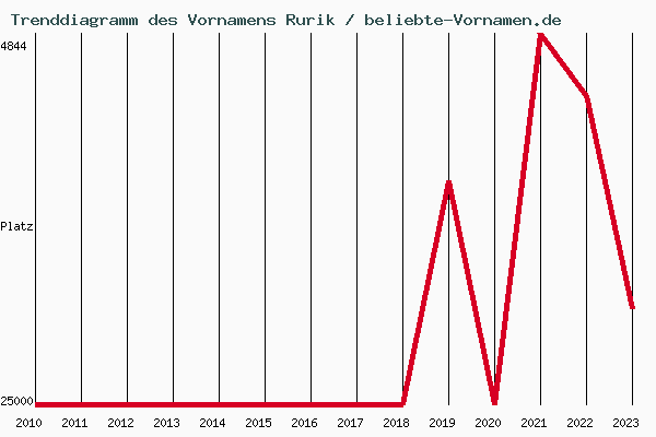 Trenddiagramm des Vornamens Rurik