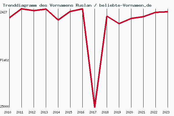 Trenddiagramm des Vornamens Ruslan
